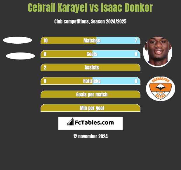 Cebrail Karayel vs Isaac Donkor h2h player stats