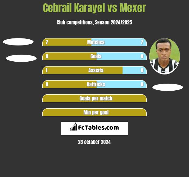 Cebrail Karayel vs Mexer h2h player stats