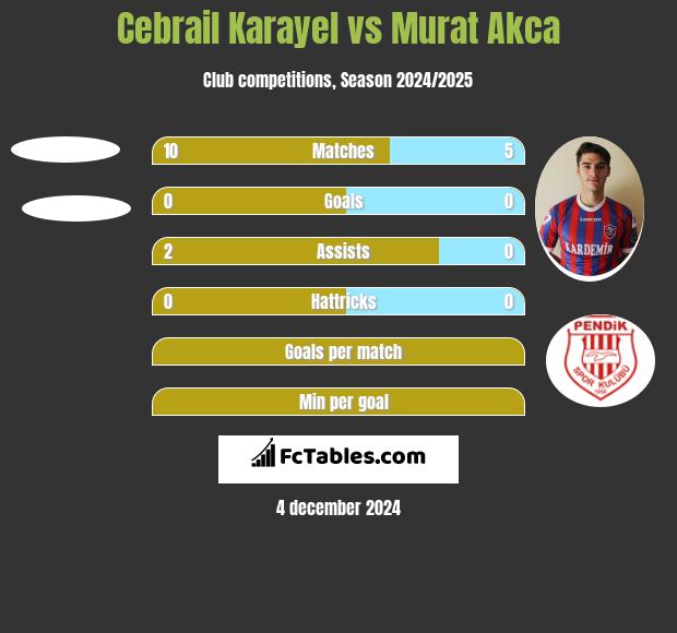 Cebrail Karayel vs Murat Akca h2h player stats