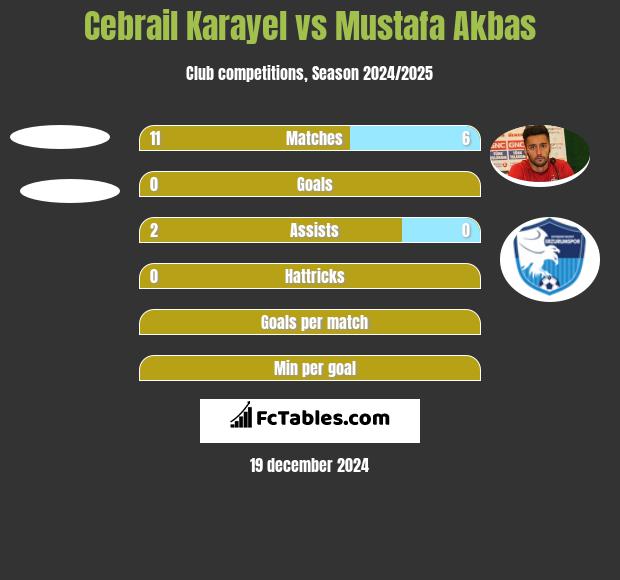 Cebrail Karayel vs Mustafa Akbas h2h player stats