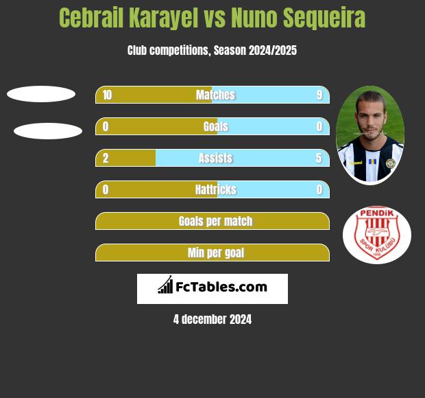 Cebrail Karayel vs Nuno Sequeira h2h player stats