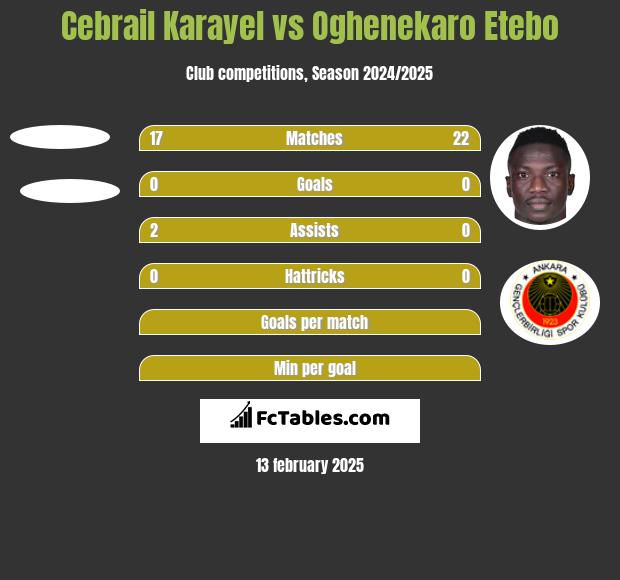 Cebrail Karayel vs Oghenekaro Etebo h2h player stats