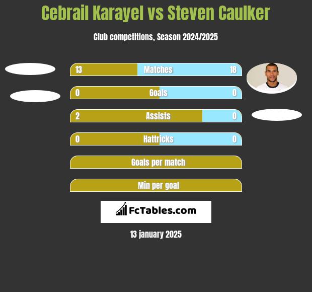 Cebrail Karayel vs Steven Caulker h2h player stats