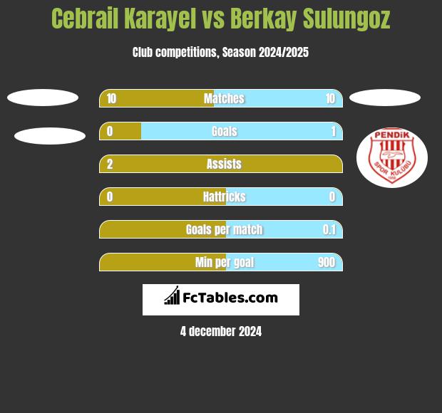 Cebrail Karayel vs Berkay Sulungoz h2h player stats