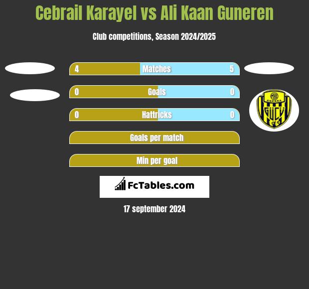 Cebrail Karayel vs Ali Kaan Guneren h2h player stats