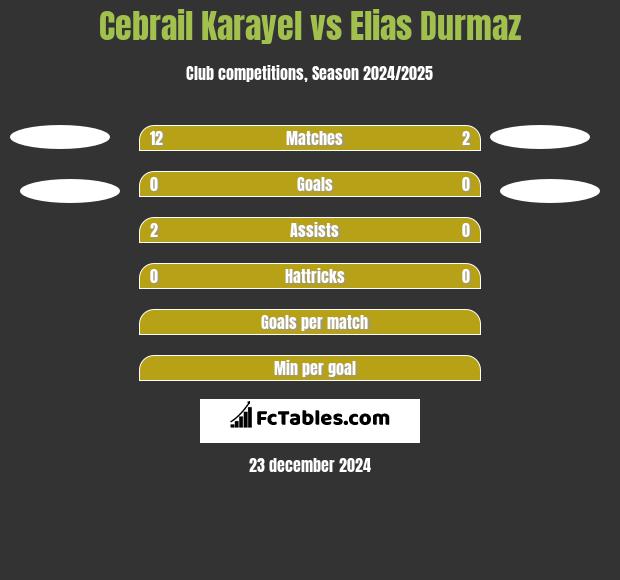 Cebrail Karayel vs Elias Durmaz h2h player stats