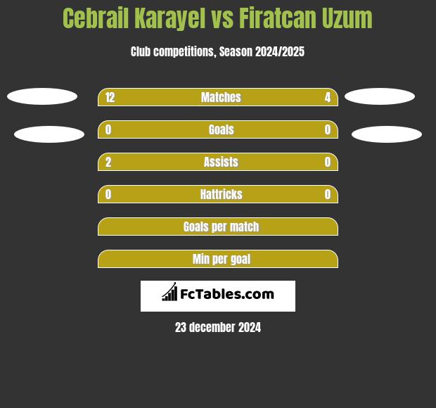 Cebrail Karayel vs Firatcan Uzum h2h player stats