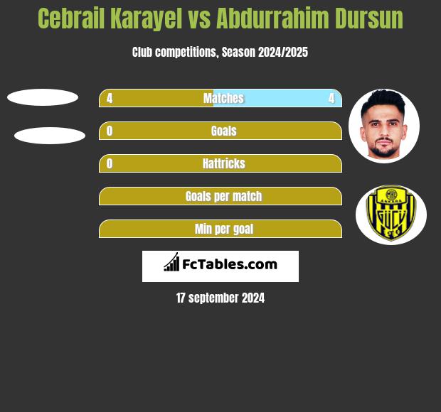 Cebrail Karayel vs Abdurrahim Dursun h2h player stats