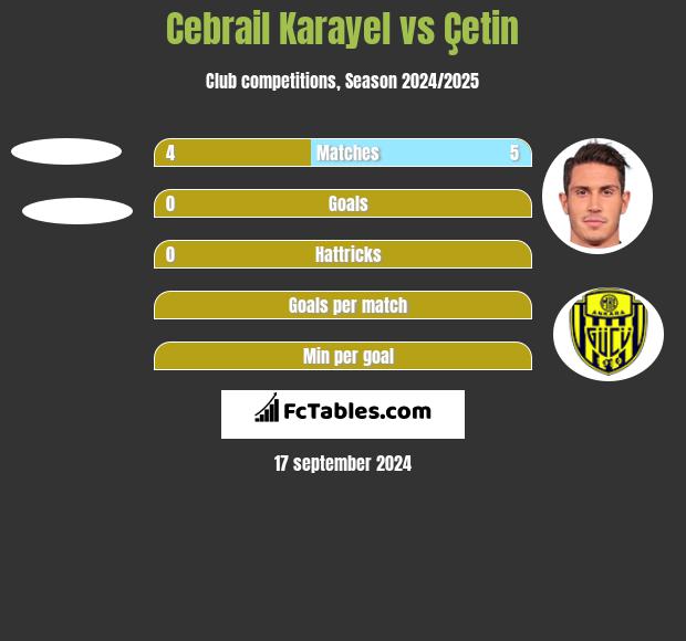 Cebrail Karayel vs Çetin h2h player stats