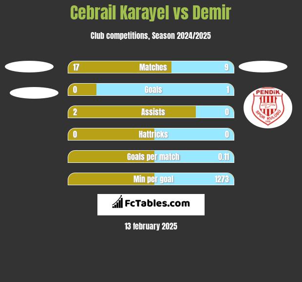 Cebrail Karayel vs Demir h2h player stats