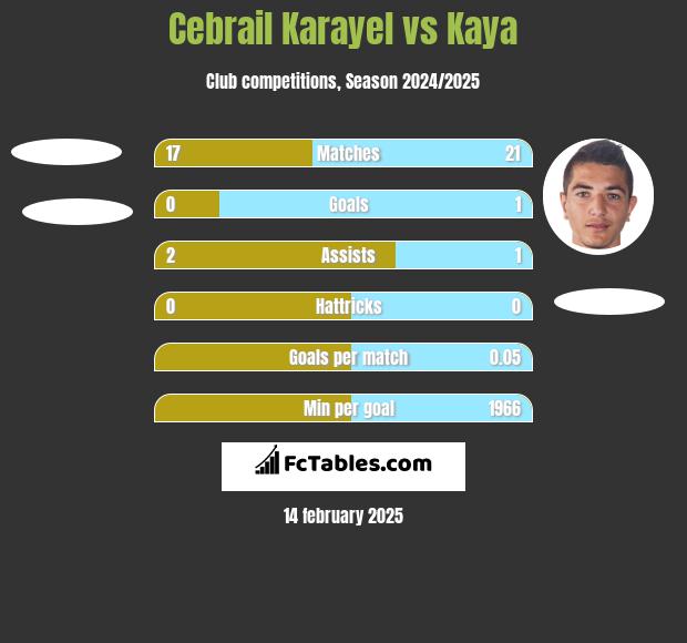 Cebrail Karayel vs Kaya h2h player stats