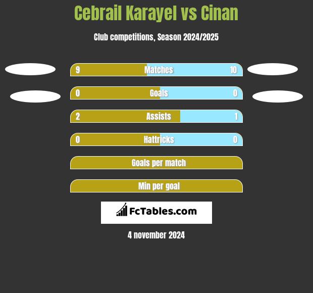 Cebrail Karayel vs Cinan h2h player stats