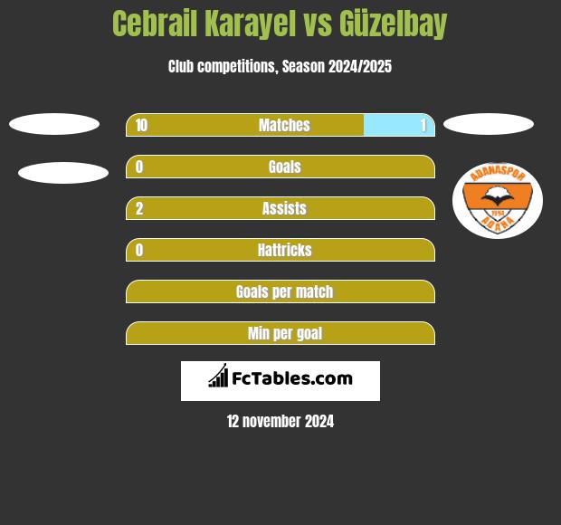 Cebrail Karayel vs Güzelbay h2h player stats