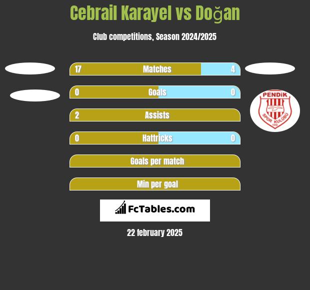 Cebrail Karayel vs Doğan h2h player stats