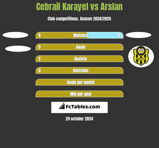 Cebrail Karayel vs Arslan h2h player stats