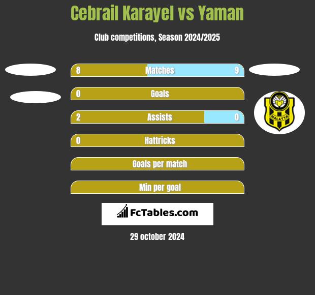 Cebrail Karayel vs Yaman h2h player stats