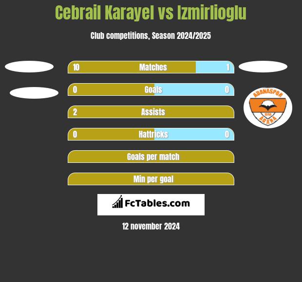 Cebrail Karayel vs Izmirlioglu h2h player stats