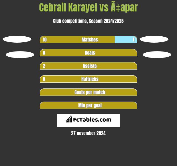 Cebrail Karayel vs Ã‡apar h2h player stats