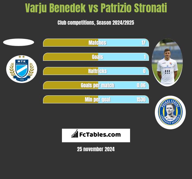 Varju Benedek vs Patrizio Stronati h2h player stats