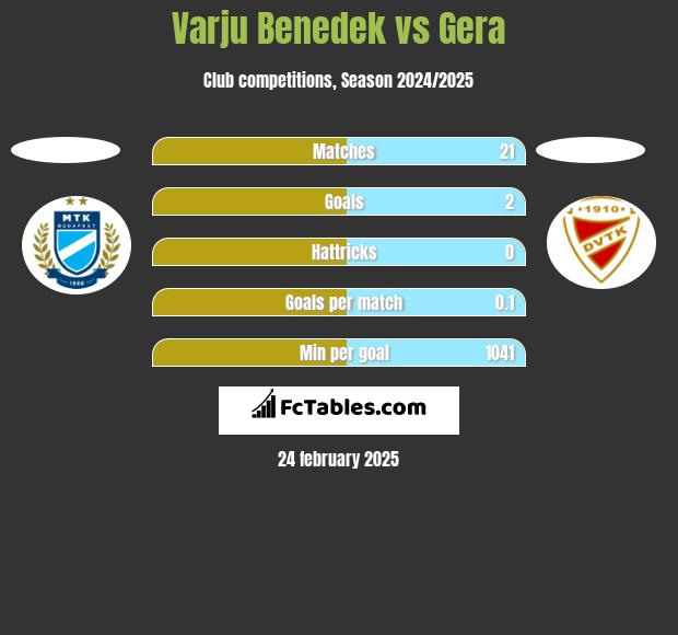 Varju Benedek vs Gera h2h player stats