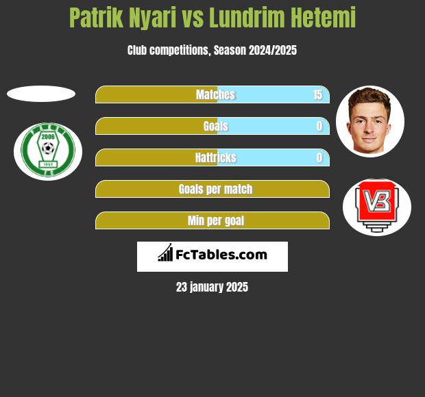 Patrik Nyari vs Lundrim Hetemi h2h player stats