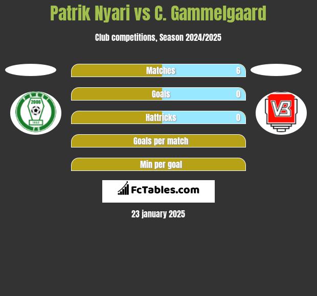 Patrik Nyari vs C. Gammelgaard h2h player stats