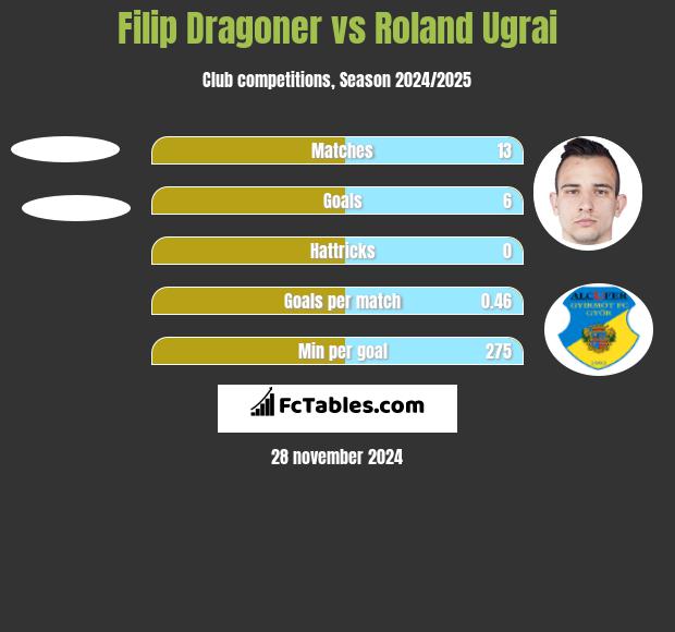 Filip Dragoner vs Roland Ugrai h2h player stats