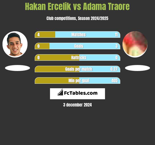 Hakan Ercelik vs Adama Traore h2h player stats