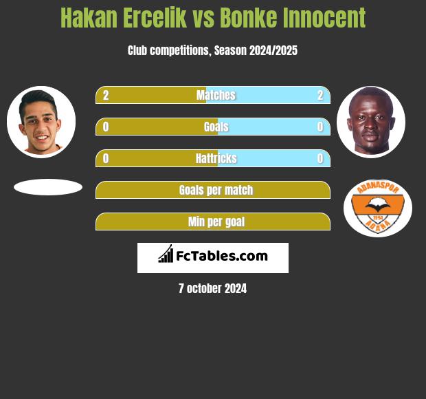 Hakan Ercelik vs Bonke Innocent h2h player stats