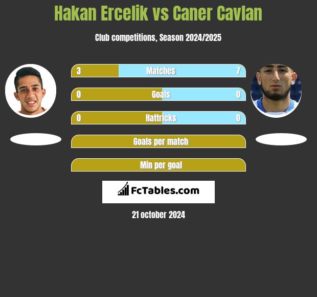 Hakan Ercelik vs Caner Cavlan h2h player stats