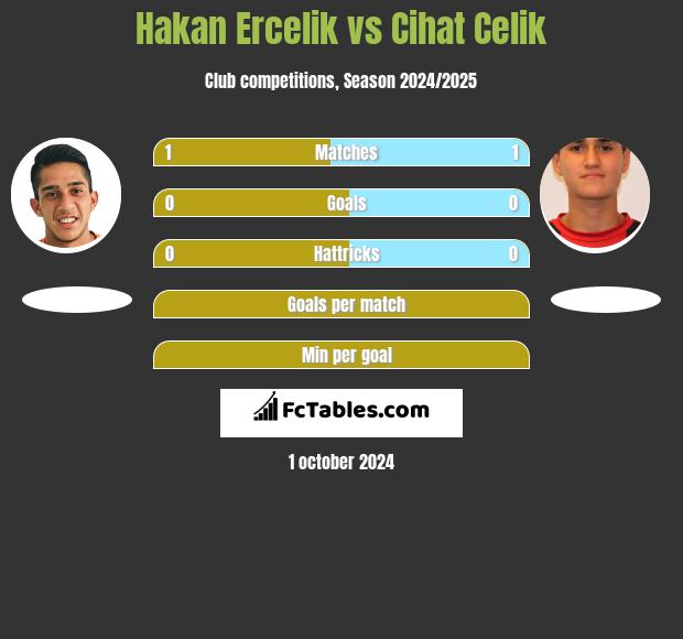 Hakan Ercelik vs Cihat Celik h2h player stats