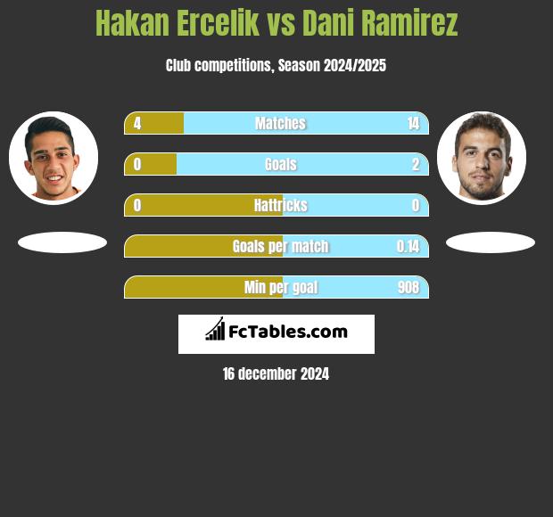 Hakan Ercelik vs Dani Ramirez h2h player stats