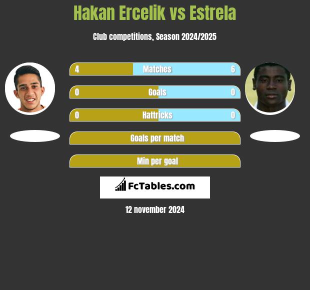 Hakan Ercelik vs Estrela h2h player stats