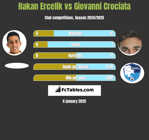 Hakan Ercelik vs Giovanni Crociata h2h player stats