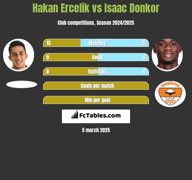 Hakan Ercelik vs Isaac Donkor h2h player stats