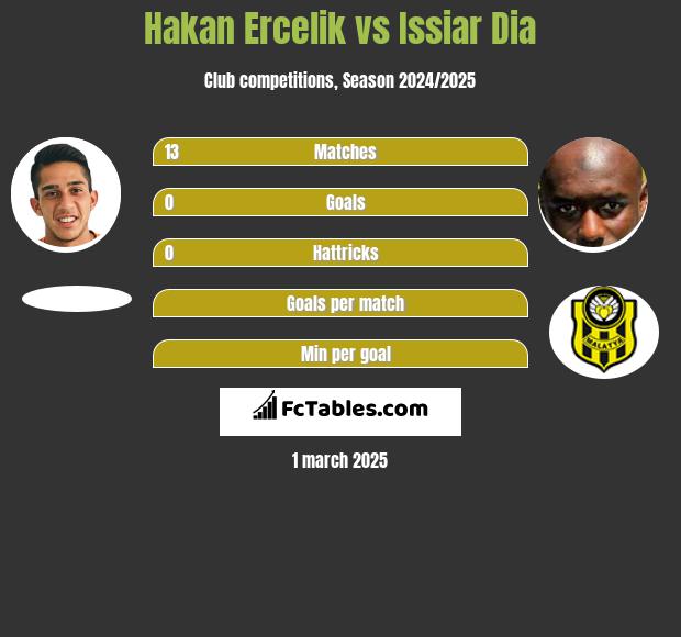 Hakan Ercelik vs Issiar Dia h2h player stats