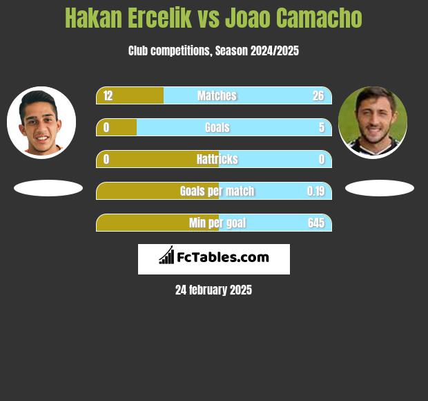 Hakan Ercelik vs Joao Camacho h2h player stats