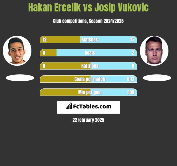 Hakan Ercelik vs Josip Vukovic h2h player stats