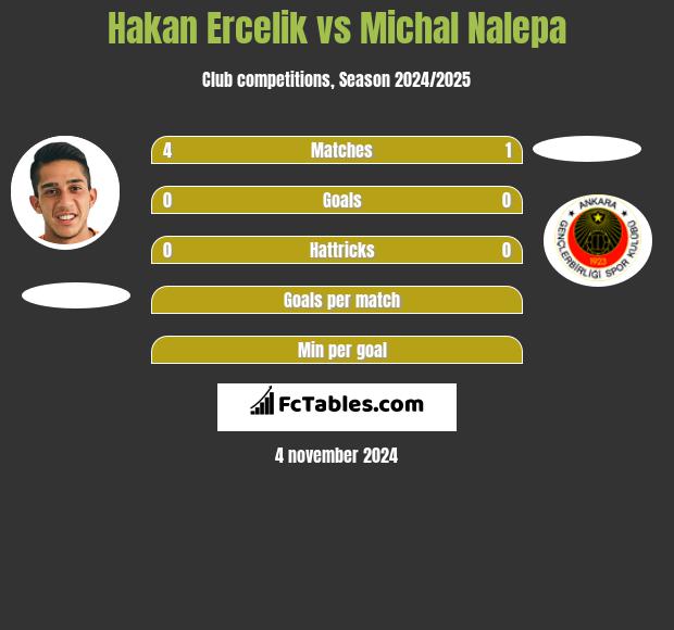 Hakan Ercelik vs Michał Nalepa h2h player stats