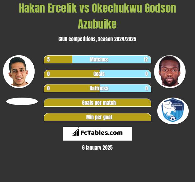 Hakan Ercelik vs Okechukwu Godson Azubuike h2h player stats