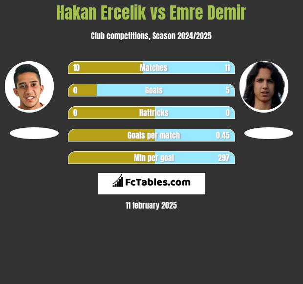 Hakan Ercelik vs Emre Demir h2h player stats