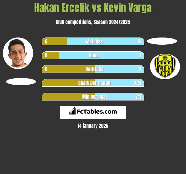 Hakan Ercelik vs Kevin Varga h2h player stats