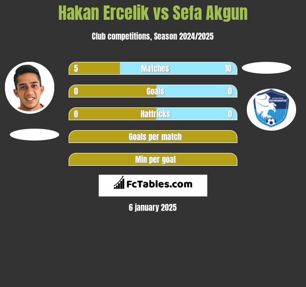 Hakan Ercelik vs Sefa Akgun h2h player stats