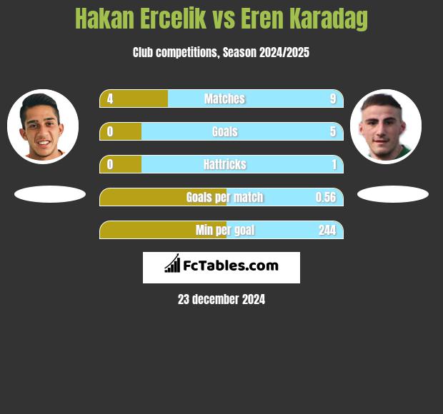 Hakan Ercelik vs Eren Karadag h2h player stats