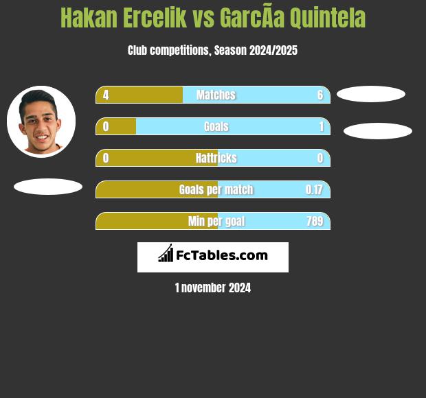 Hakan Ercelik vs GarcÃ­a Quintela h2h player stats