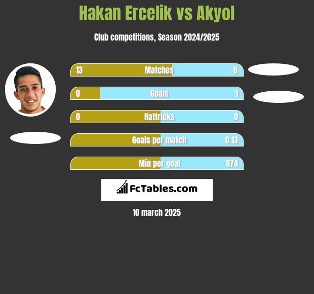 Hakan Ercelik vs Akyol h2h player stats