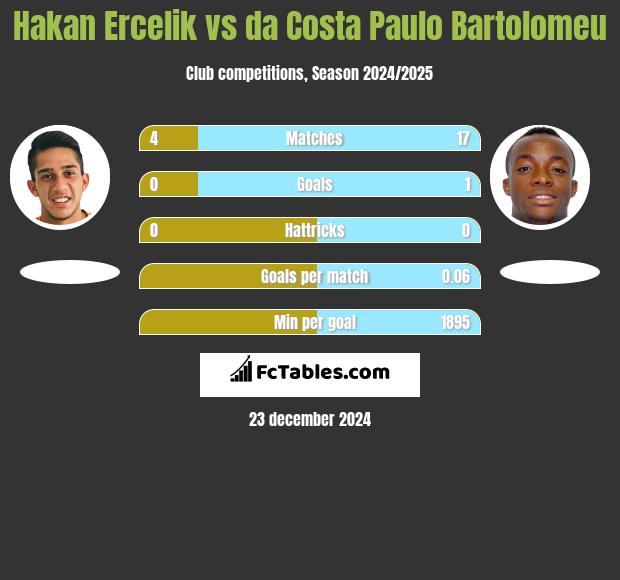 Hakan Ercelik vs da Costa Paulo Bartolomeu h2h player stats