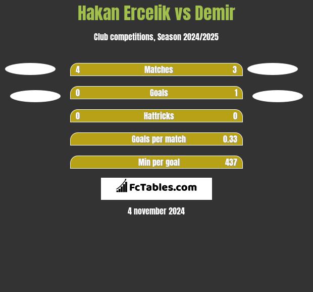 Hakan Ercelik vs Demir h2h player stats