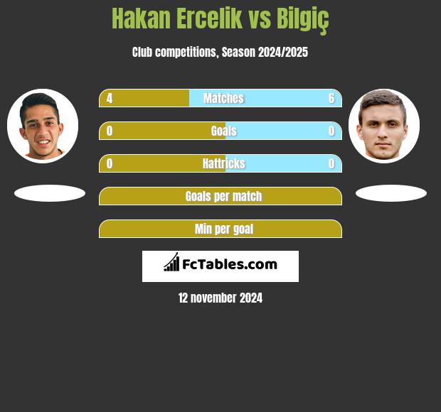 Hakan Ercelik vs Bilgiç h2h player stats