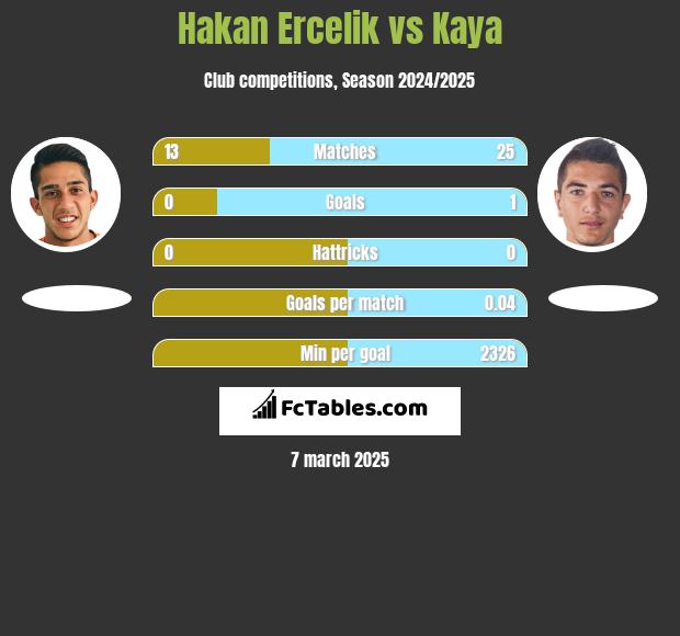 Hakan Ercelik vs Kaya h2h player stats